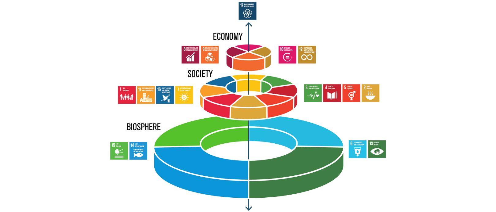 The SDGs wedding cake